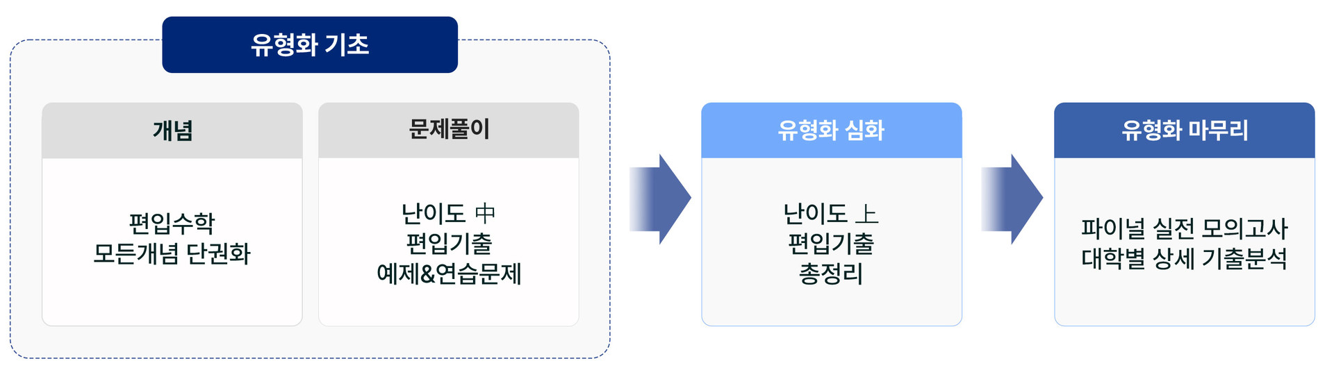 편입수학 유형화 기초, 심화, 마무리