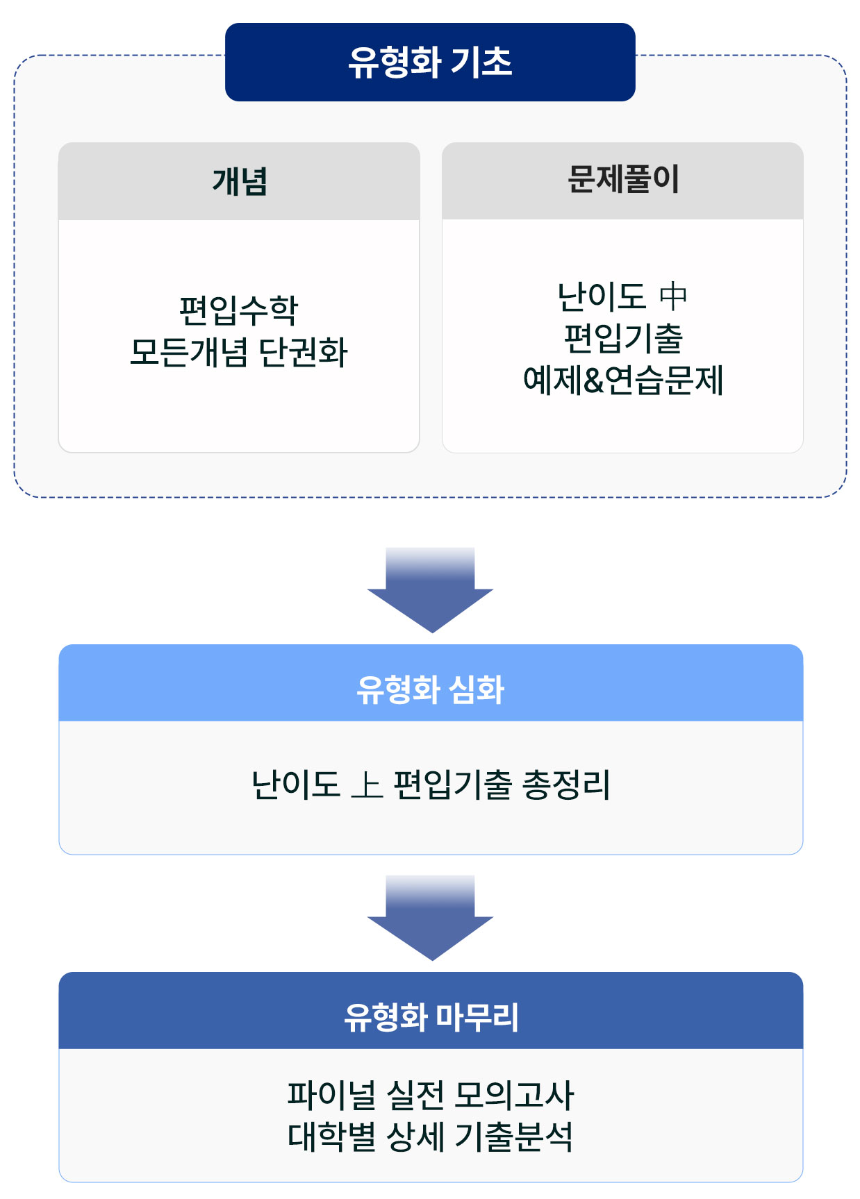 모바일 편입수학 유형화 기초, 심화, 마무리