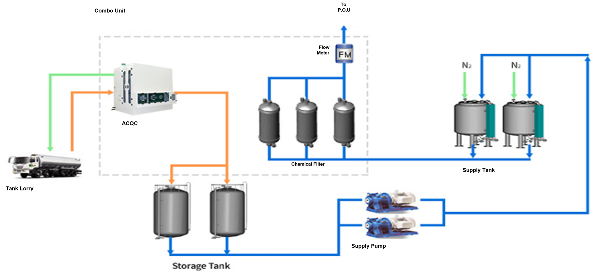 <strong>[Combo System Flow]</strong>