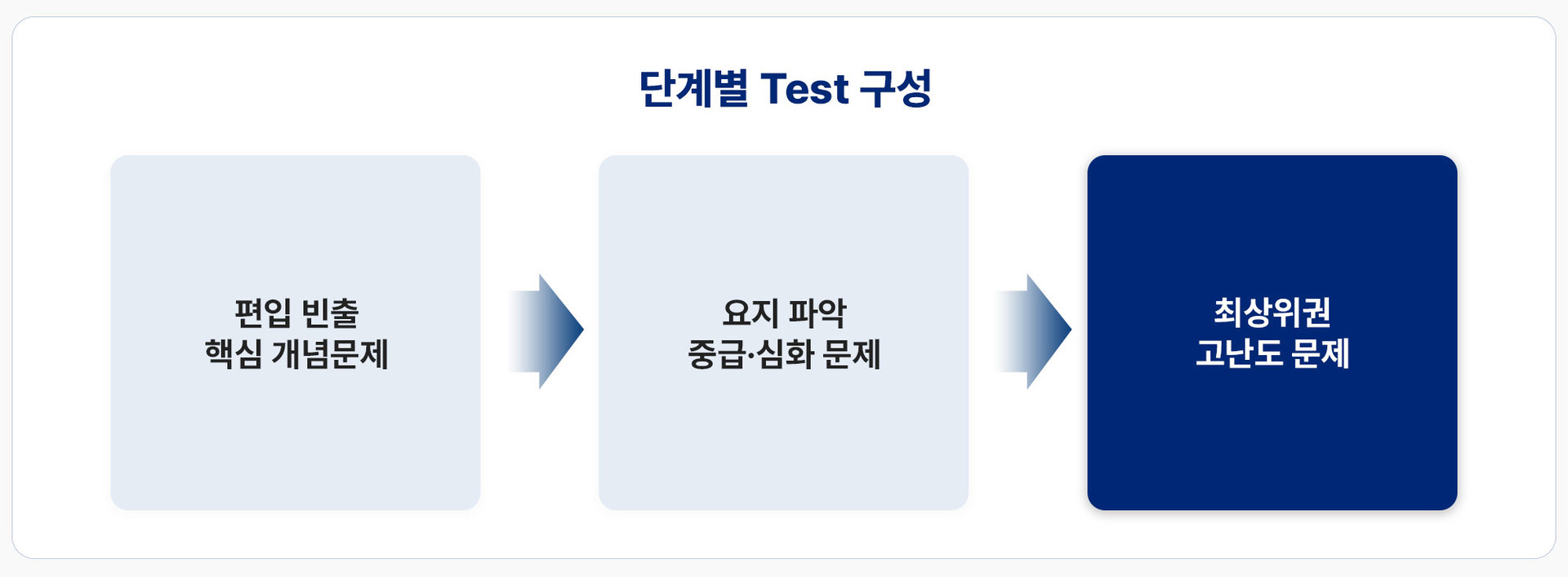 단계별 Test 구성