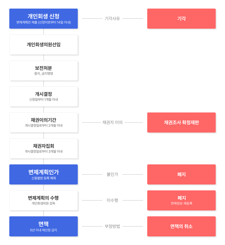 개인회생 진행과정