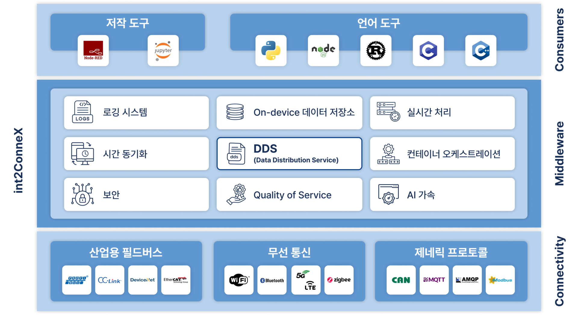 int2ConneX 구조도