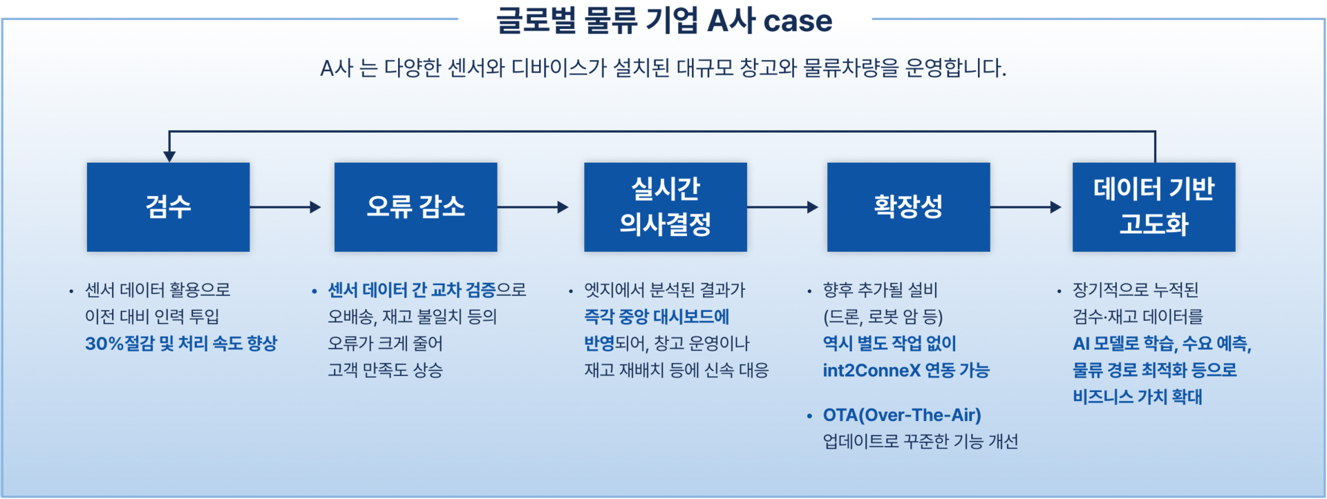 int2ConneX 실제 사례