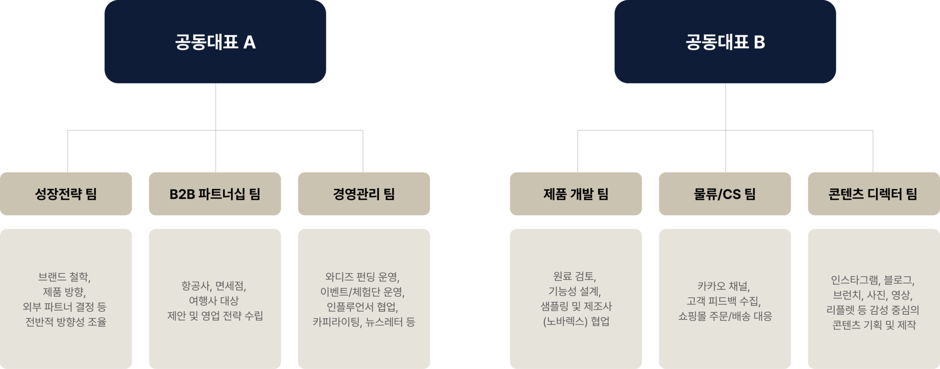 여행감 조직도