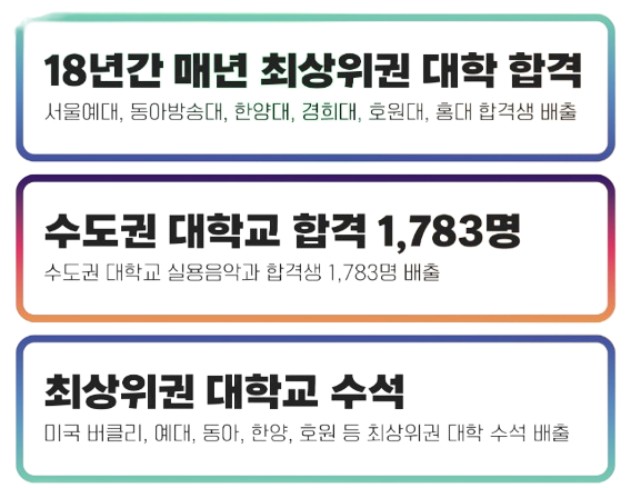 18년간 매년 최상위권 대학 합격 서울예대, 동아방송대, 한양대, 경희대, 호원대, 홍대 합격생 배출 수도권 대학교 합격 1,783명 수도권 대학교 실용음악과 합격생 1,783명 배출 최상위권 대학교 수석 미국 버클리, 예대, 동아, 한양, 호원 등 최상위권 대학 수석 배출 11년 연속, 7년 연속 100% 합격! 11년 연속 음향 전공 전원 합격, 7년 연속 입시생 전원 합격
