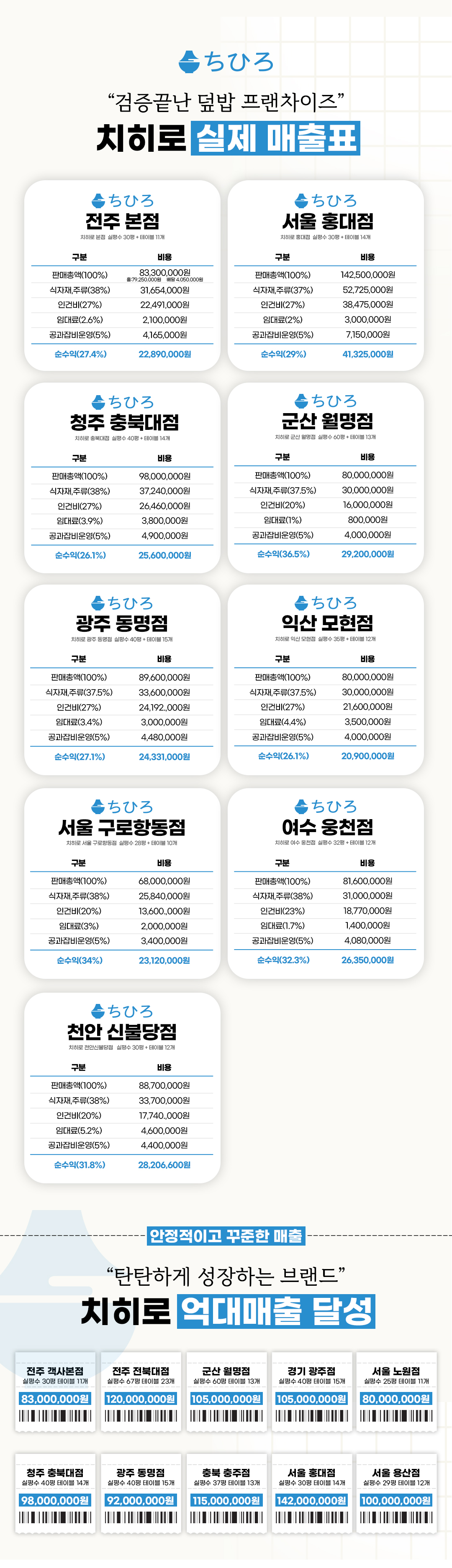 치히로, 덮밥창업, 덮밥프랜차이즈, 텐동창업, 요즘뜨는창업, 일식창업