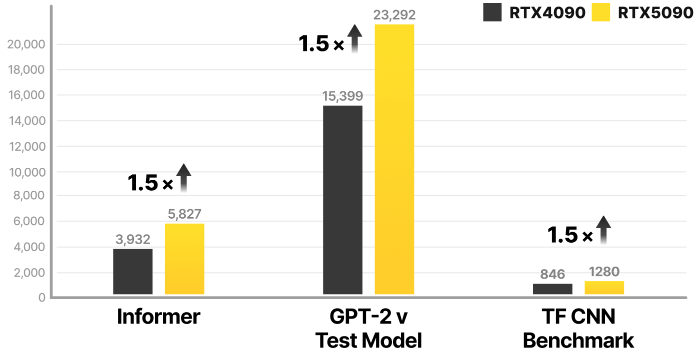 rtx4090 Benchmark graph