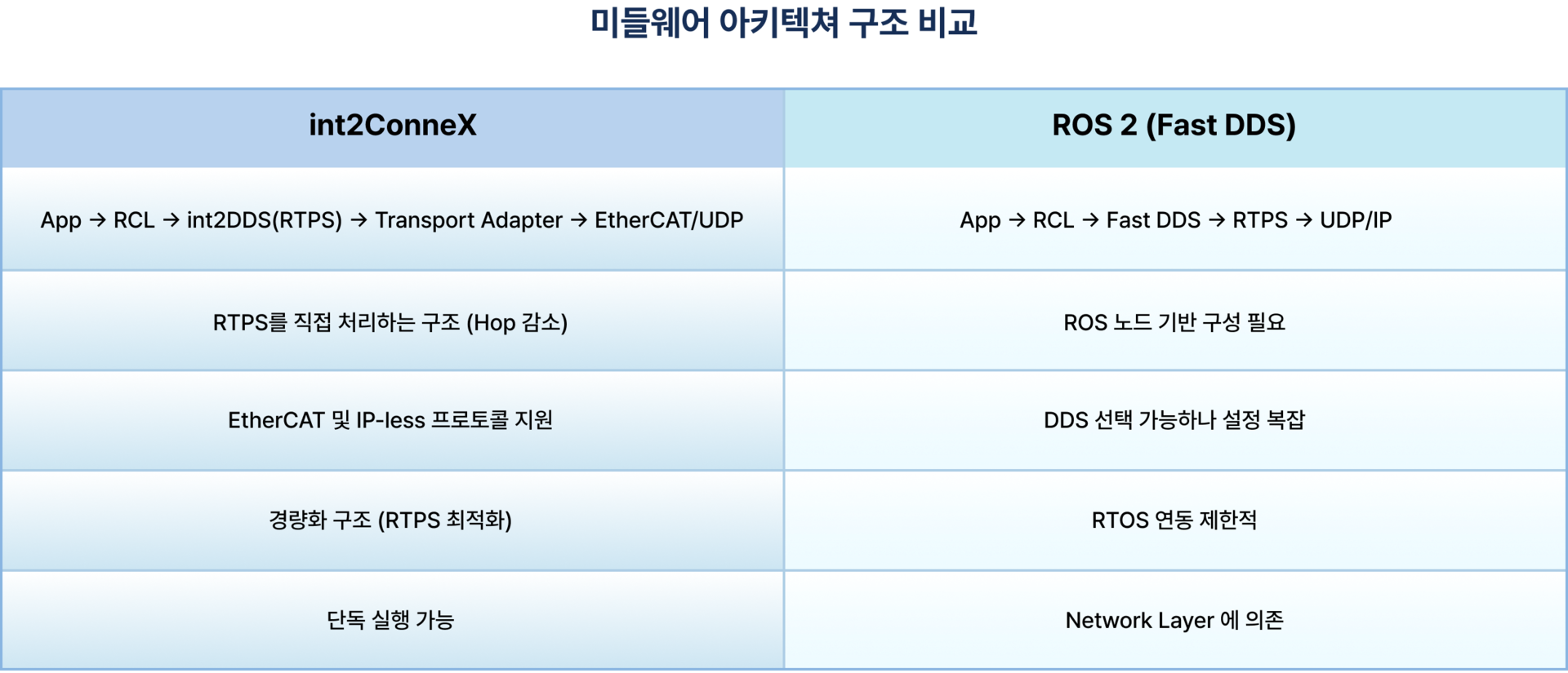 int2ConneX, ROS2의 구조에 따른 장단점 비교