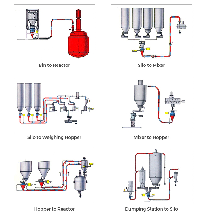 Dense Phase Pneumatic Conveying system