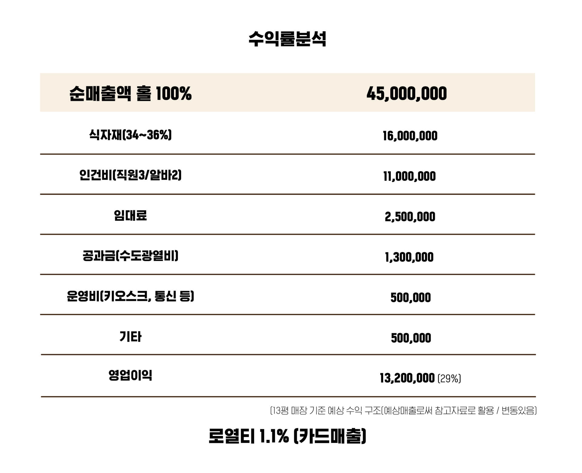 돈까스 창업 카츠업 매출 및 순수익 구조, 꾸준하고 안정적인 운영을 위한 카츠업 수익구조 낮은 프랜차이즈 로열티 1.1% 식자재 인건비 임대료 공과금 수도광열비 운영비 키오스크 통신비 등을 제외한 영업이익 천백이십만원, 약 25% 13평 매장 기준 예상 매출로 변동이 있을 수 있습니다. 