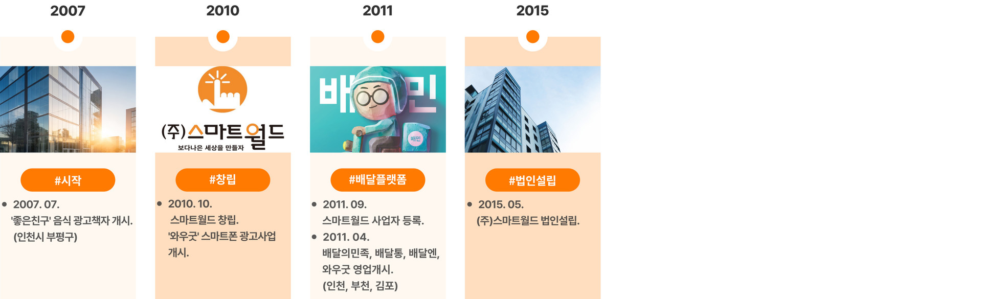 배달의민족 입점 공식 파트너 스마트월드의 연혁.