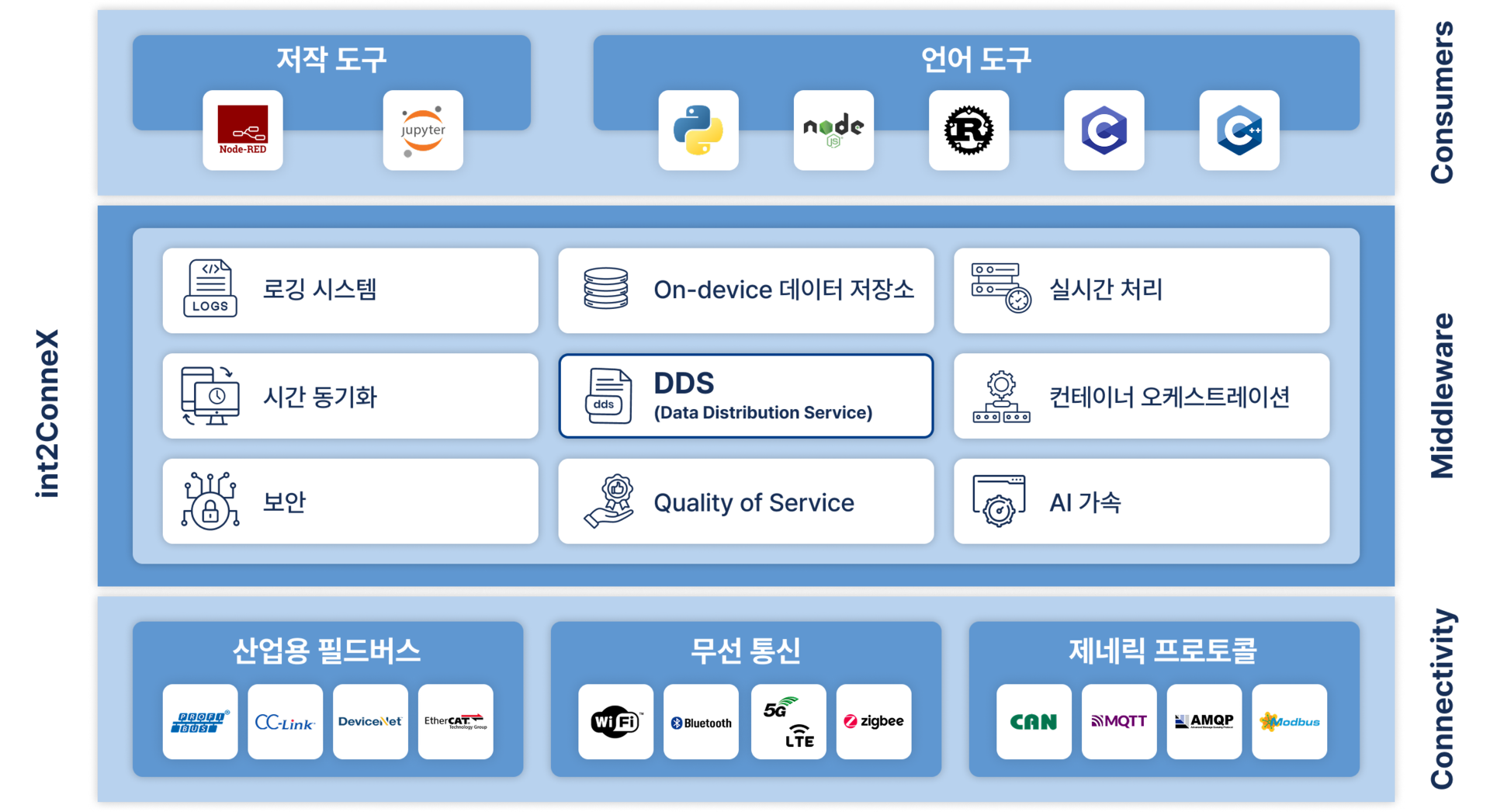 int2ConneX 구조도