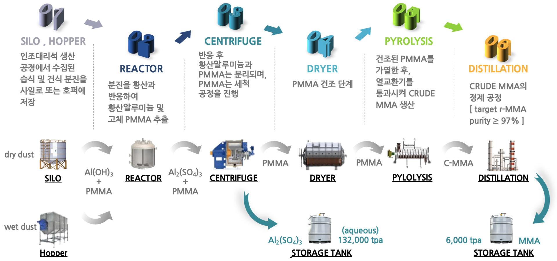폐인조대리석,재활용,재생원료,MMA,화학적재활용
