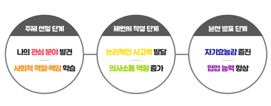 정책제안대회 좋은점, 정책제안대회 하면 뭐가 좋나요