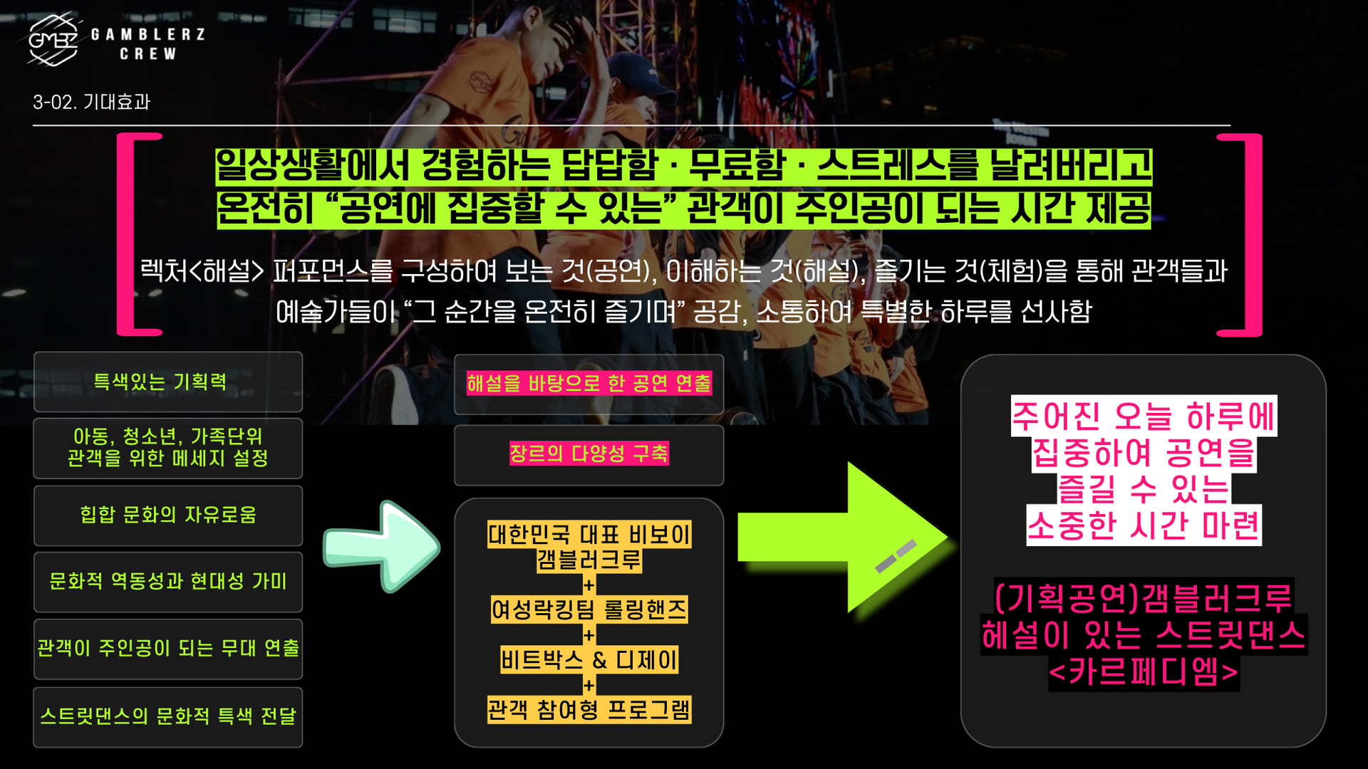 갬블러크루 기대효과 이미지로, 일상 속 답답함과 스트레스를 날리고 관객이 주인공이 되는 시간을 제공하며, 해설과 퍼포먼스를 통해 보는 것(공연), 이해하는 것(해설), 즐기는 것(체험)을 결합하여 관객과 예술가가 공감하고 소통하는 특별한 하루 선사, 아동·청소년·가족 관객을 위한 메시지와 힙합 문화의 자유로움, 문화적 역동성과 현대성 반영, 스트릿댄스 특색 전달, 대한민국 대표 비보이 갬블러크루와 여성 락킹팀 롤링핸즈, 비트박스·디제이 참여형 프로그램 구성, 오늘 하루에 집중하며 즐길 수 있는 기획공연 <카르페디엠>의 경험을 담은 이미지