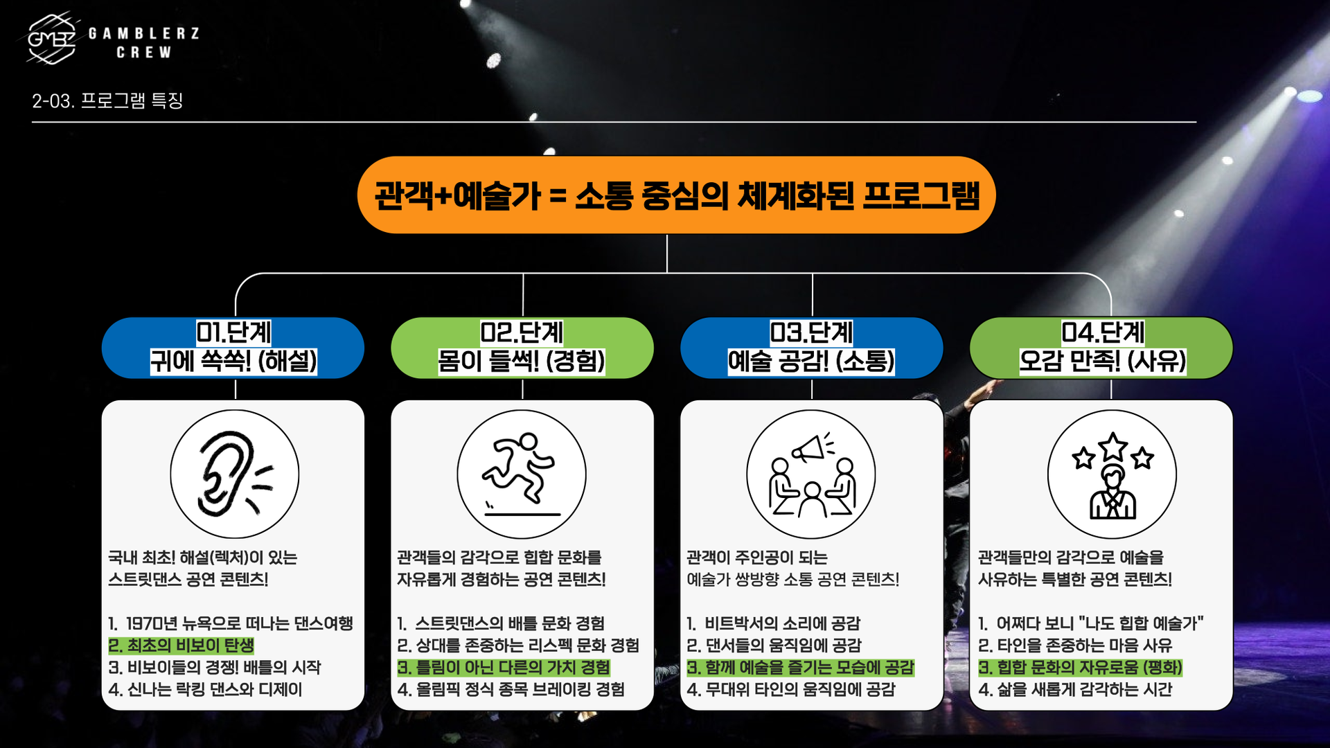 갬블러크루 프로그램 특징 이미지로, 관객과 예술가가 소통 중심으로 참여하는 체계화된 공연을 소개하며, 국내 최초 해설이 있는 스트릿댄스 콘텐츠로 1970년 뉴욕 댄스여행, 최초 비보이 탄생, 배틀 문화, 락킹 댄스와 디제이 경험 제공, 관객들이 힙합 배틀과 리스펙 문화, 다양한 가치와 브레이킹 올림픽 종목을 경험하고, 비트박서와 댄서 움직임에 공감하며 예술을 즐기고, 오감을 통해 힙합 예술가로서의 자유로움과 타인 존중, 삶의 새로운 감각을 사유하는 특별한 공연 내용을 담은 이미지