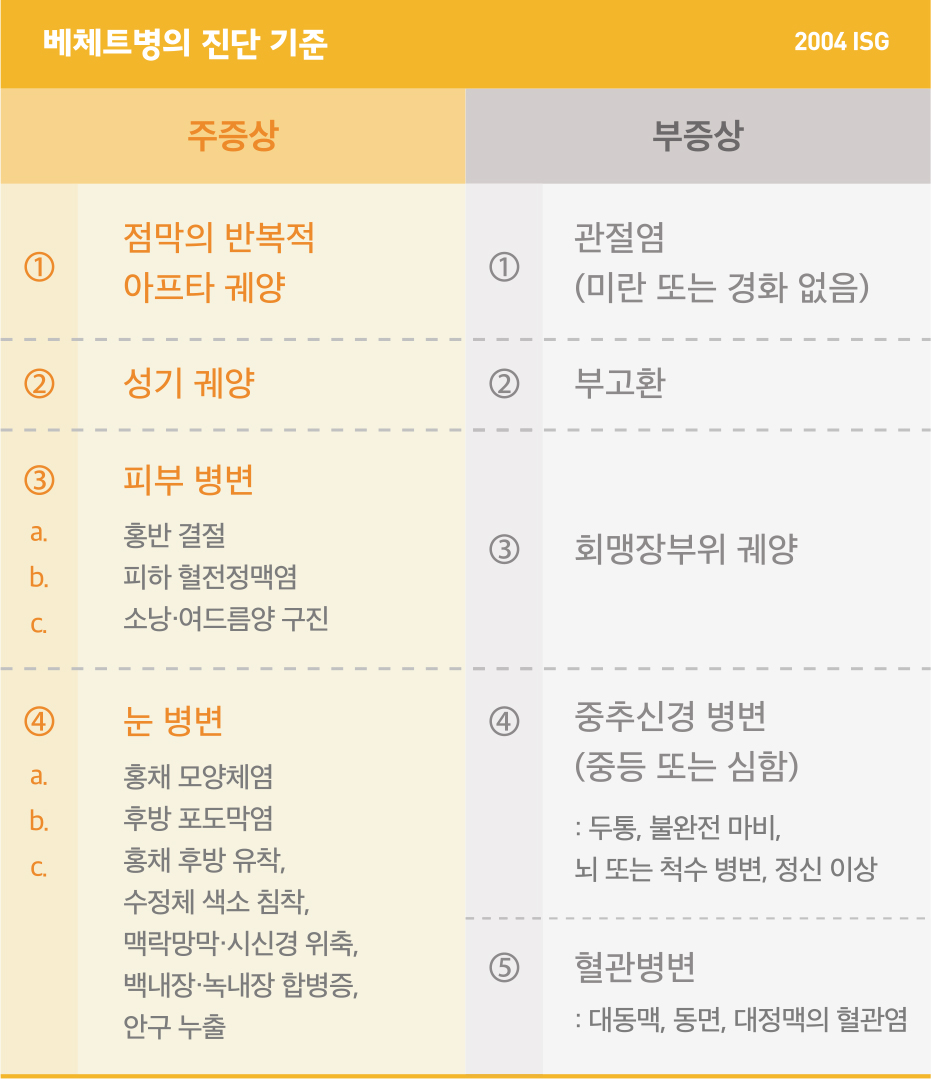 베체트 진단기준 ISG 2004 