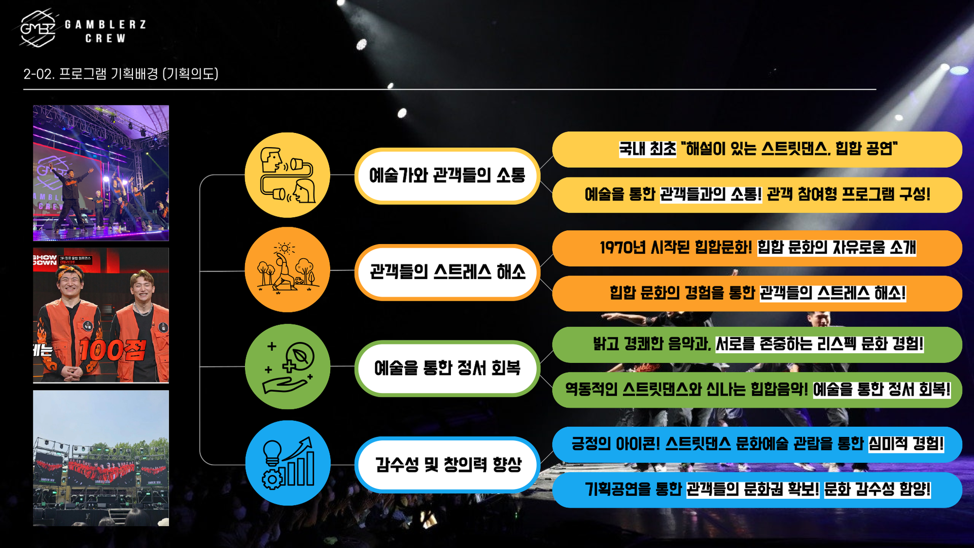 갬블러크루 프로그램 기획배경 이미지로, 국내 최초 해설이 있는 스트릿댄스 힙합 공연을 통해 예술가와 관객이 소통하고 참여형 프로그램을 제공하며, 힙합 문화의 자유로움을 소개하여 관객들의 스트레스 해소, 밝고 경쾌한 음악과 존중 문화 경험을 통한 정서 회복, 스트릿댄스 문화예술 관람으로 감수성과 창의력 향상, 기획공연을 통한 관객 문화권 확보 등 다양한 예술적 경험을 담은 이미지