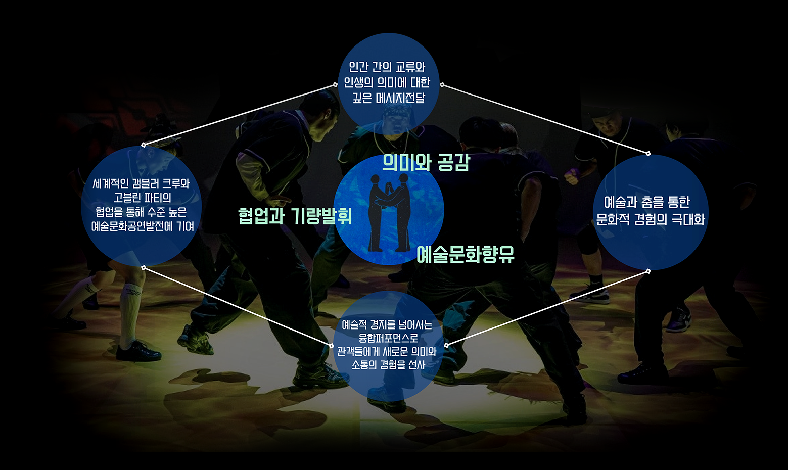 갬블러크루 공연 이미지로 인간 간 교류와 인생 의미, 협업과 기량 발휘, 예술과 춤 융합 퍼포먼스를 통한 관객 체험 강조