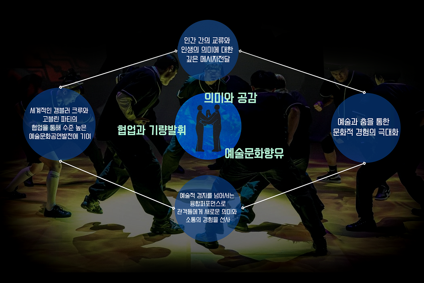 갬블러크루 공연 이미지로 인간 간 교류와 인생 의미, 협업과 기량 발휘, 예술과 춤 융합 퍼포먼스를 통한 관객 체험 강조