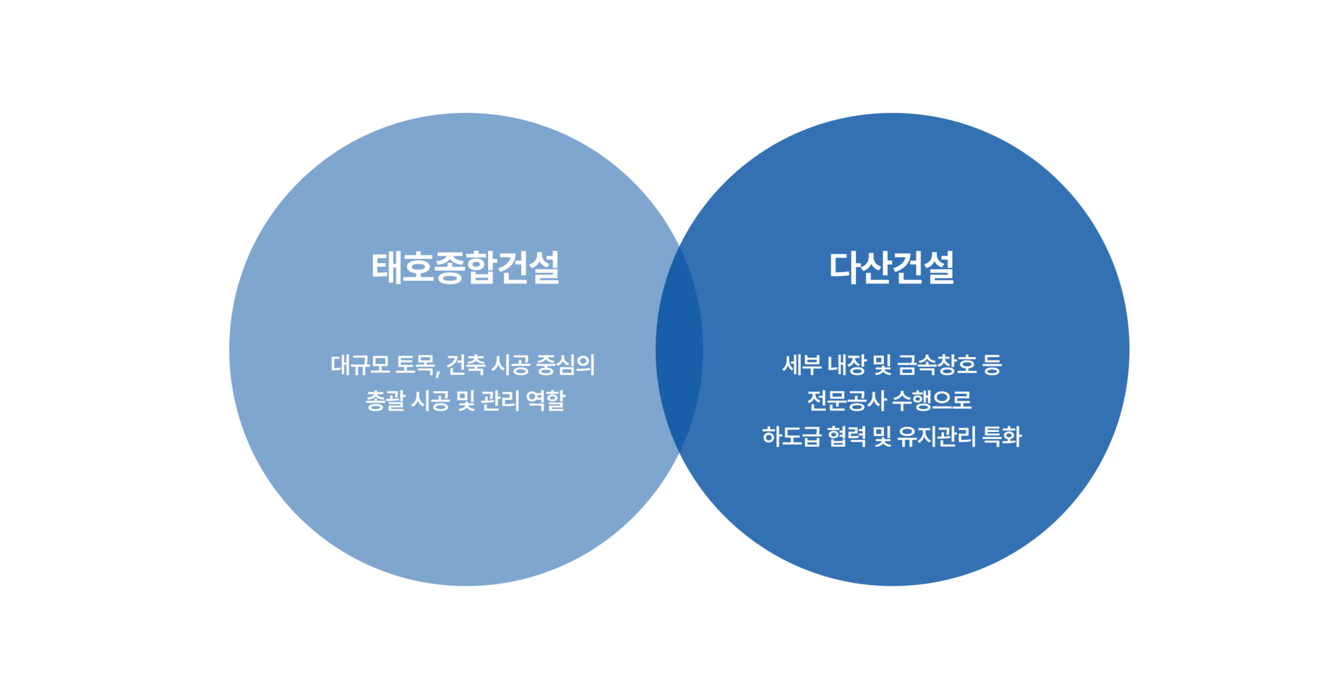 안성, 평택, 용인, 천안 건설사 태호종합건설과 다산건설은 토목, 건축, 주택, 플랜트 등 최고의 품질과 만족으로 더 나은 내일을 짓습니다.