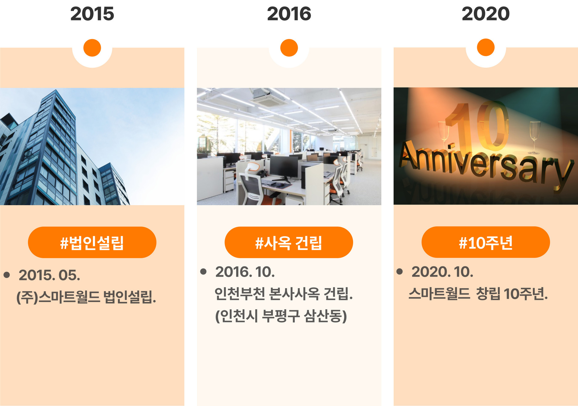 배민입점 대행 공식 파트너 스마트월드의 연혁.