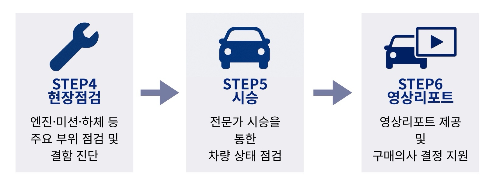 차를보다 중고차구매대행 절차입니다.