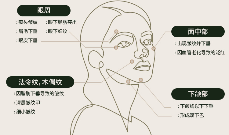 因为衰老在不同部位会以多种形式表现出来。