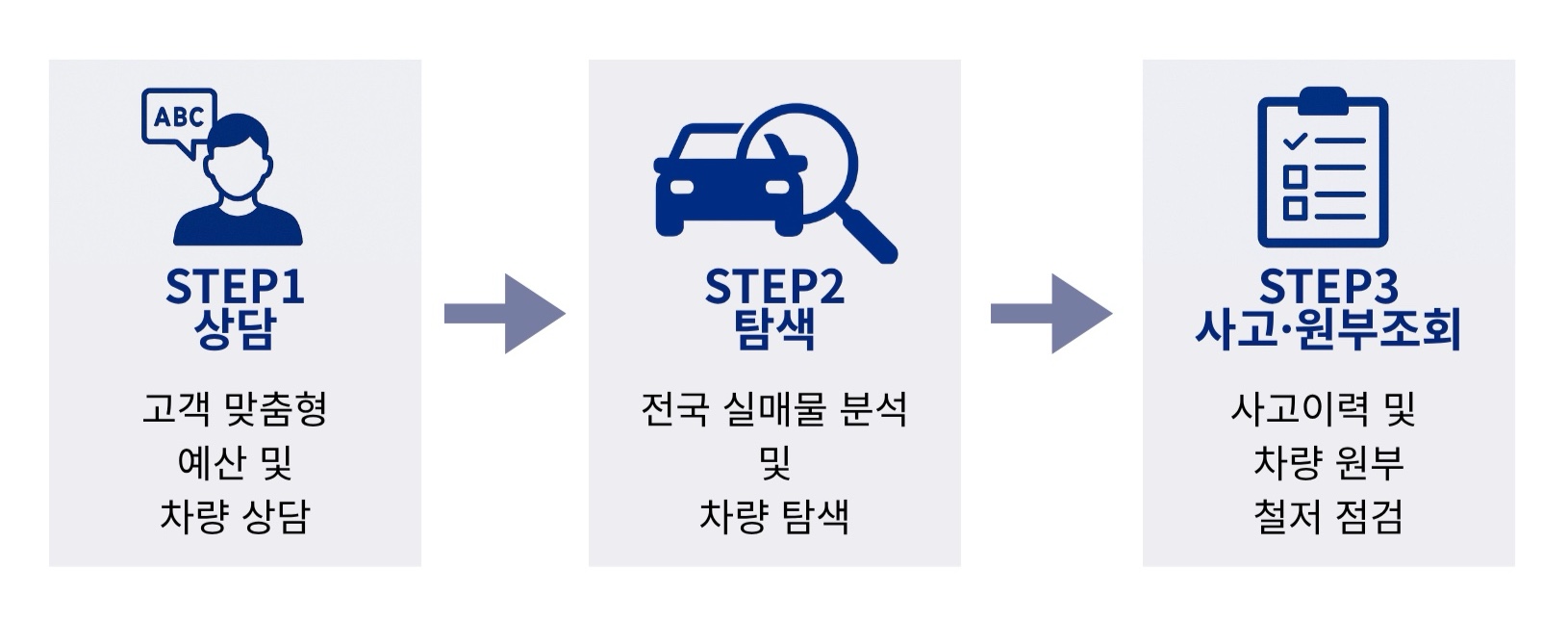 차를보다 중고차구매대행 절차입니다.