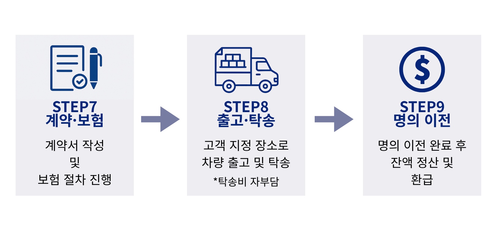 차를보다 중고차구매대행서비스 진행 절차입니다.
