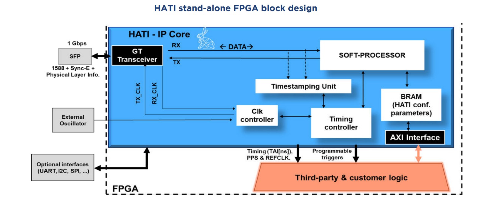 Hati stand-alone FPGA block design