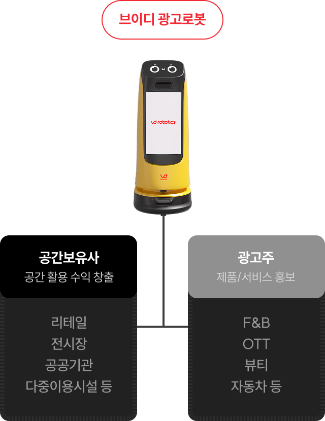 공간을 보유하고 있거나 뉴미디어가 필요하다면 브이디 광고로봇을 추천합니다