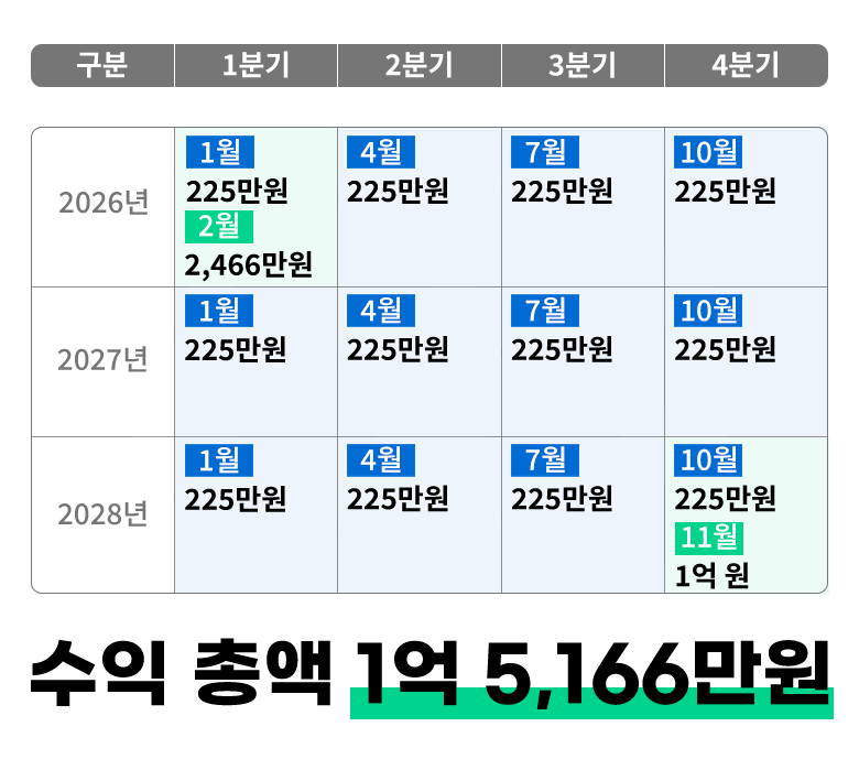 *이자 세전 금액, 근로소득 연 3억 원 으로 계산