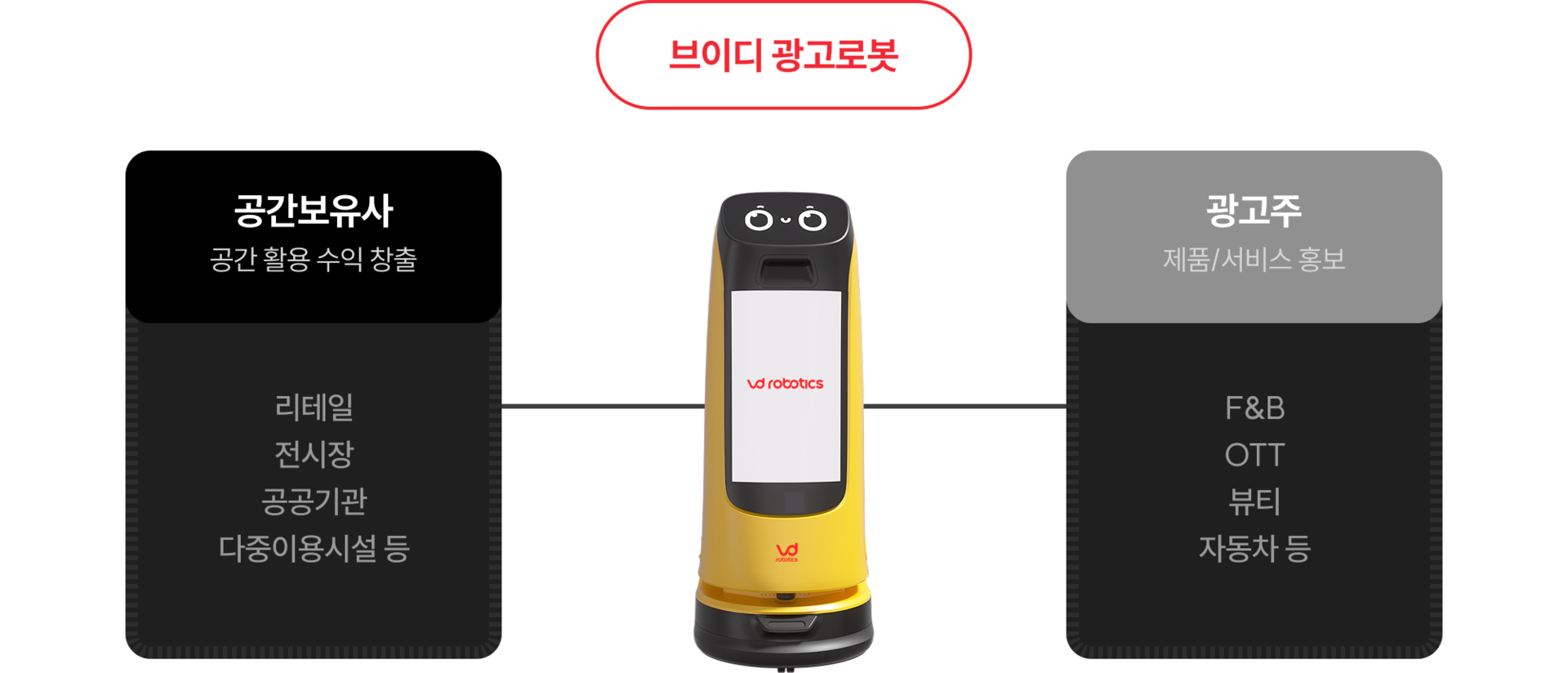 공간을 보유하고 있거나 뉴미디어가 필요하다면 브이디 광고로봇을 추천합니다