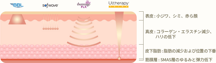 それぞれの層に適したオリジナル機器をレイヤードすることで、 より効果的なリフティングが可能となります。