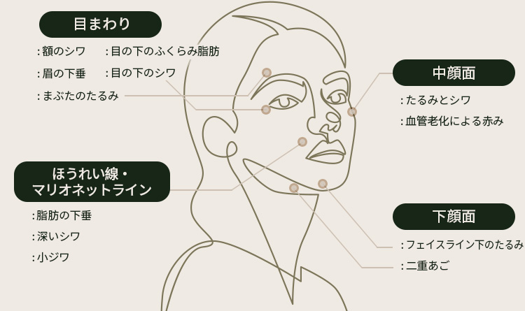  なぜリフティングはレイヤードで行うべき？ それは、老化が部位によって、さまざまな形で現れるからです。