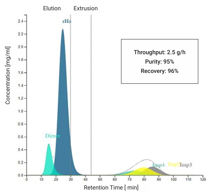 Recombinant Human Albumin (rHA)