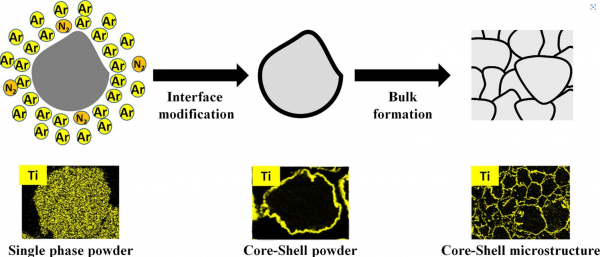 Powder interface modification for synthesis of core-shell structured ...