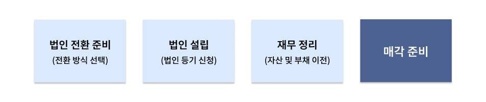 개인사업자 매각, M&A, 모멘스투자자문