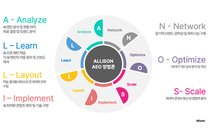 지속적인 학습과 네트워크 구축을 통한 AI 마케팅 역량 강화