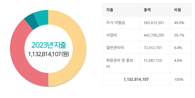 2024년 재정보고_지출로 수정 예정