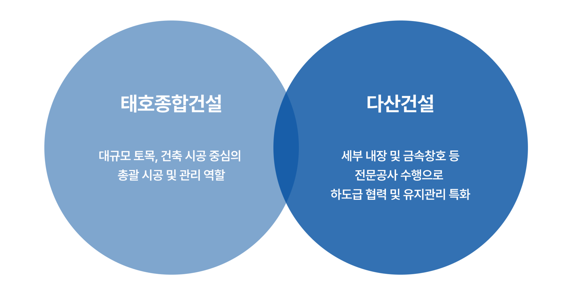 안성, 평택, 용인, 천안 건설사 태호종합건설과 다산건설은 토목, 건축, 주택, 플랜트 등 최고의 품질과 만족으로 더 나은 내일을 짓습니다.