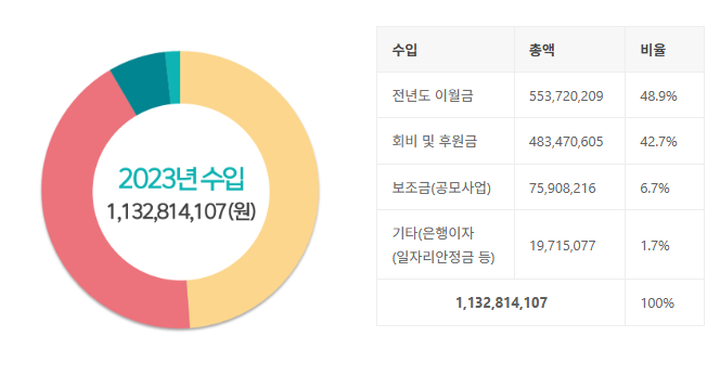 2024년 재정보고_수입으로 수정 예정