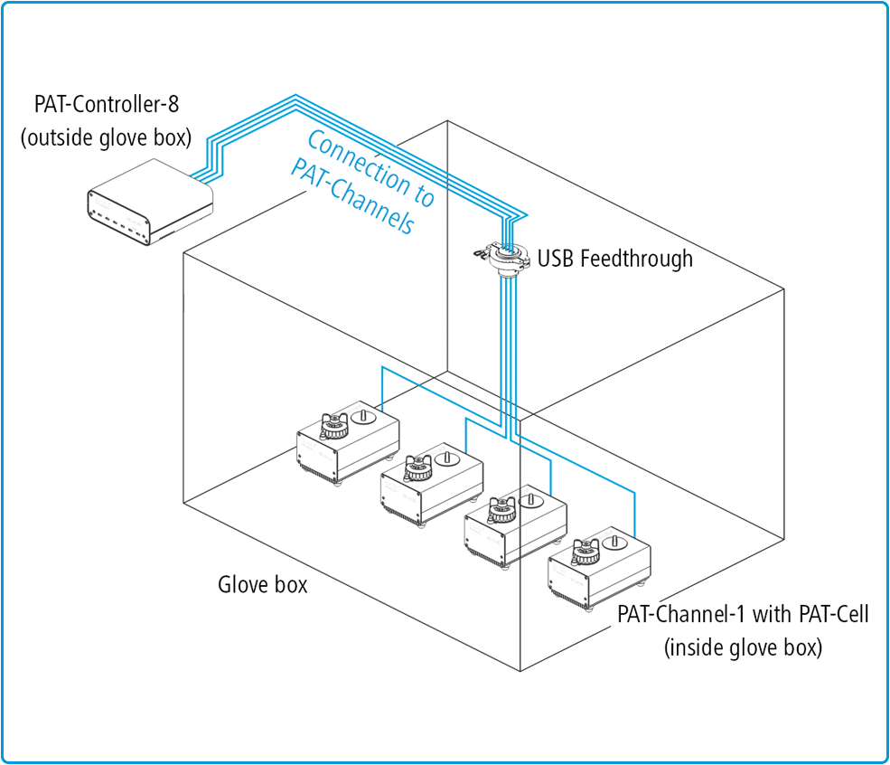PAT-Tester-x-8 setup with 4 PAT-Channels inside the glove box