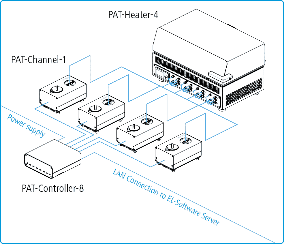 PAT-Tester-x-8 setup with 4 PAT-Channels and PAT-Heater-4