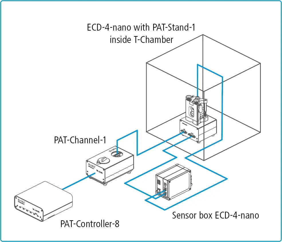 Single-channel setup with ECD-4-nano dilatometer