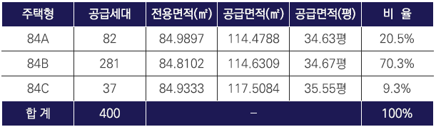 동래반도유보라 공급면적 전용면적 분양면적 안내