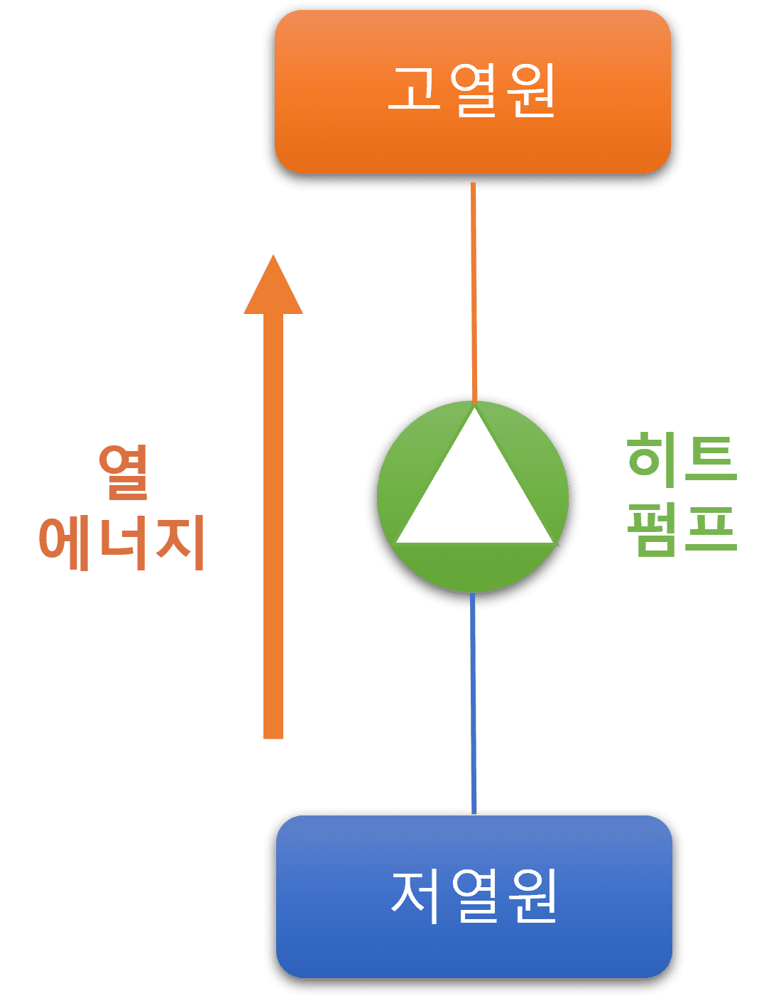 히트 펌프의 작동 원리