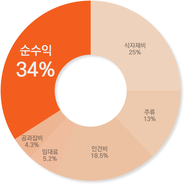 군함맥주 수익성 그래프