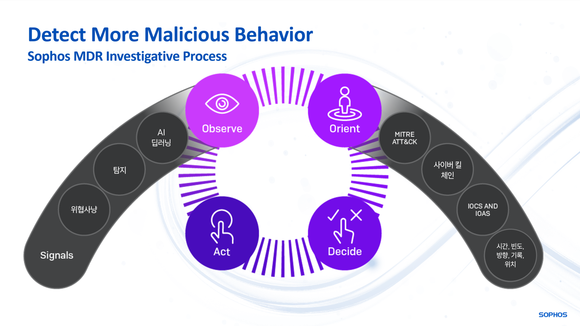 소포스 mdr 도입효과